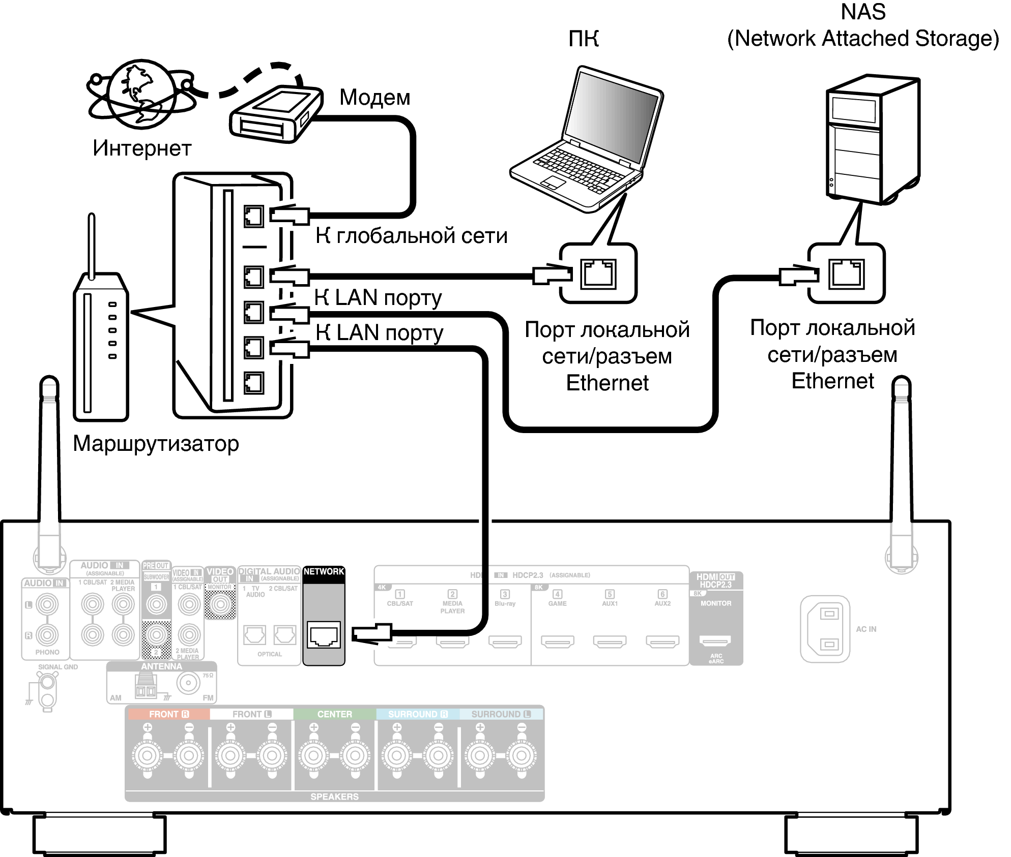 Conne LAN AVRS66E2